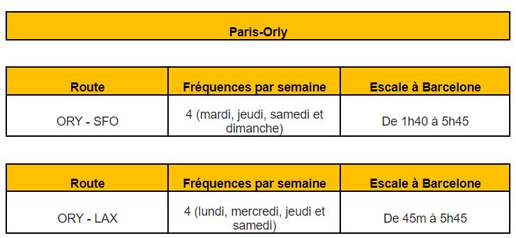 Vueling & Level ouvrent Paris Orly - Los Angeles / San Francisco