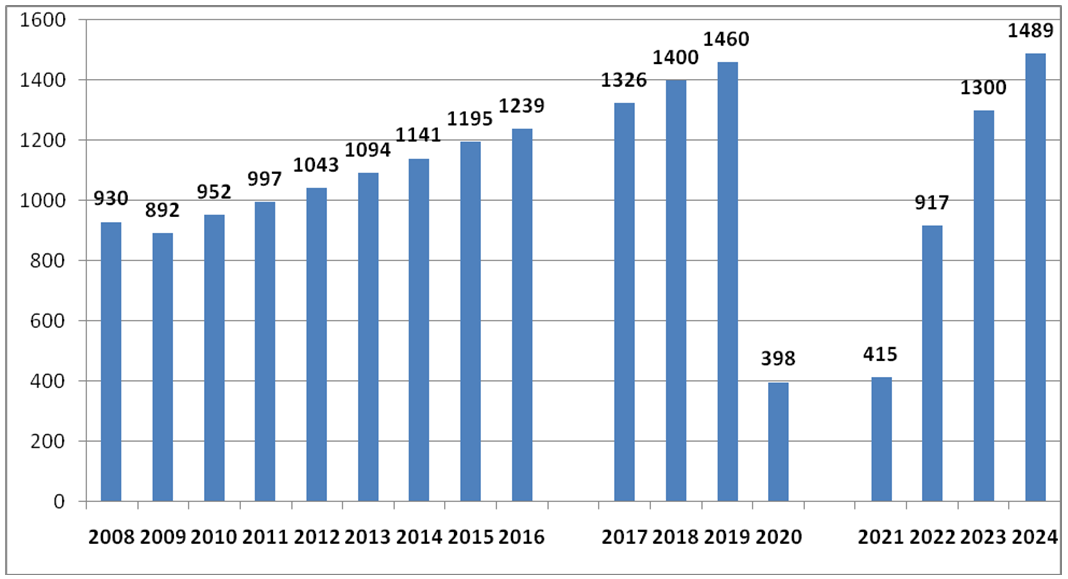 Retour de Trump et Répercussions sur l’évolution du tourisme mondial Retour de Trump et Répercussions sur l’évolution du tourisme mondial